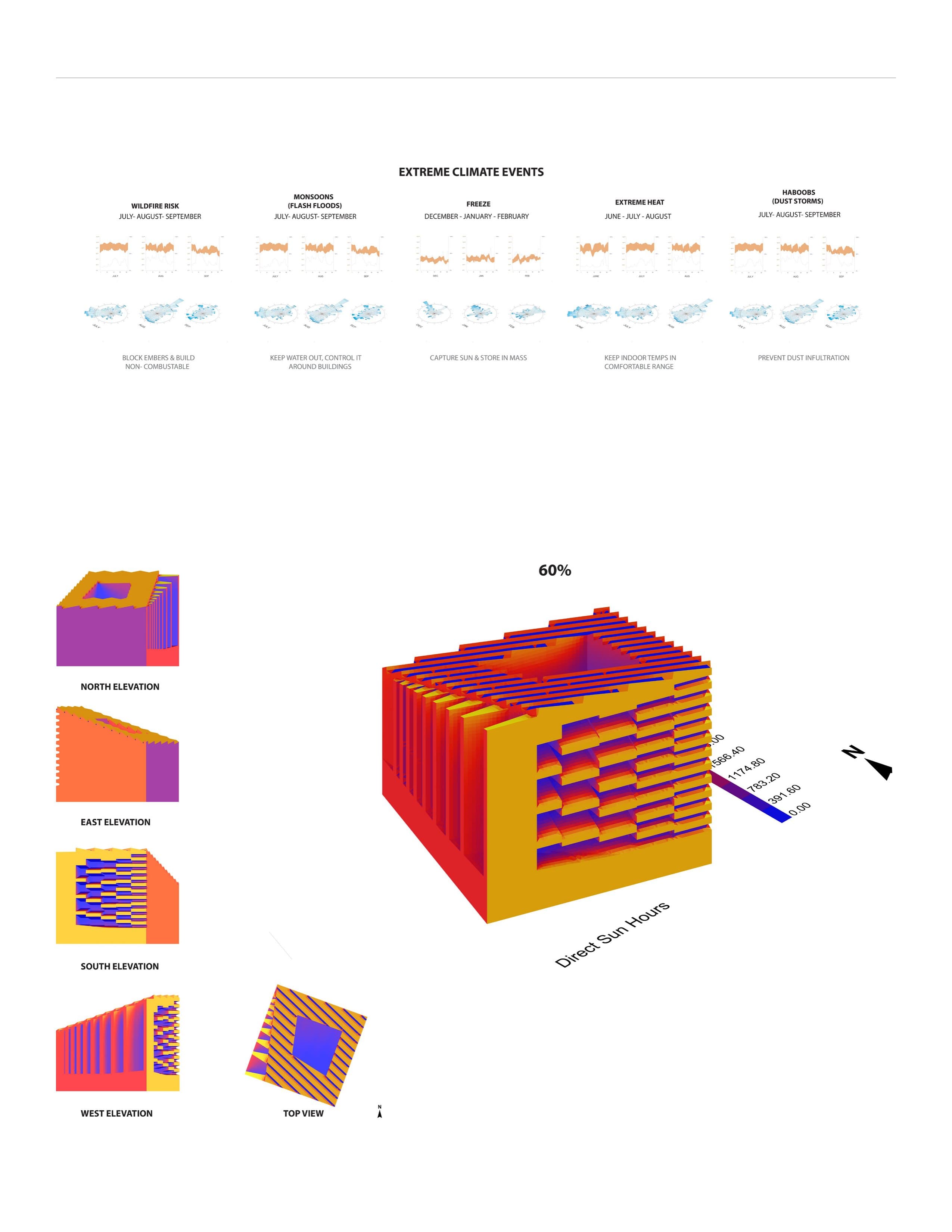 Charts of five extreme climate events (wildfire risk, monsoon flash floods, freeze, extreme heat, haboobs) above a direct-sun-hours analysis of the slatted massing, with four elevations and a top view.