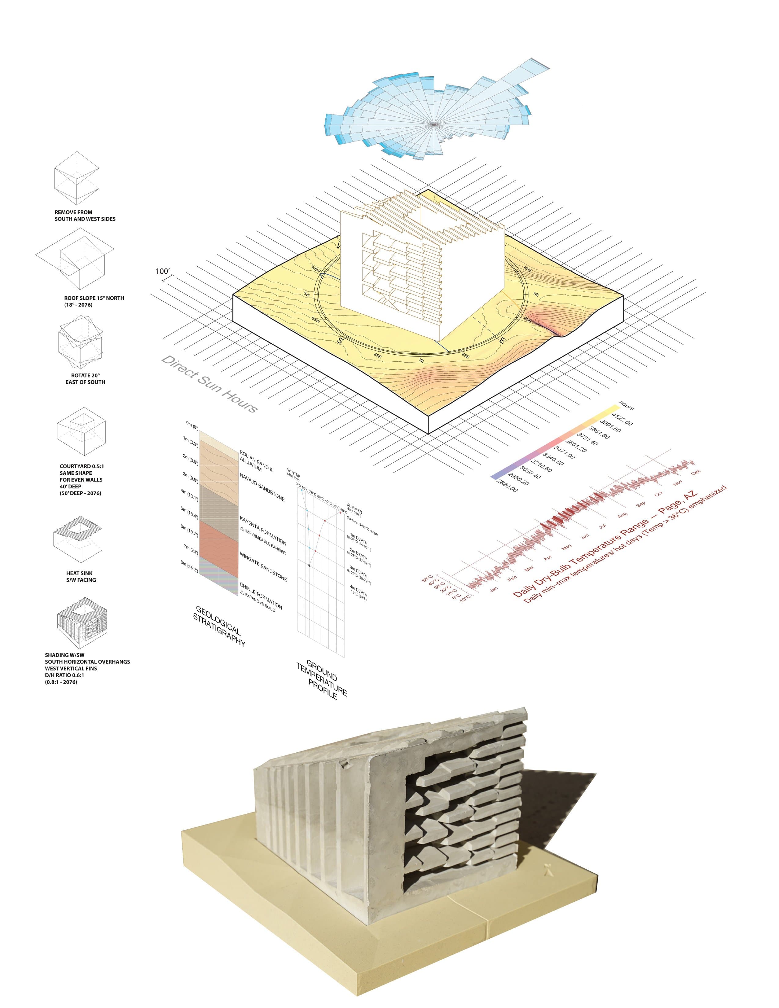 Site axonometric of the massing on contoured terrain mapped for direct sun hours, with a wind rose, the massing sequence (carve, slope the roof 15° north, rotate 20°, cut the courtyard), a geological strata column and a temperature chart, above a photo of the carved model.