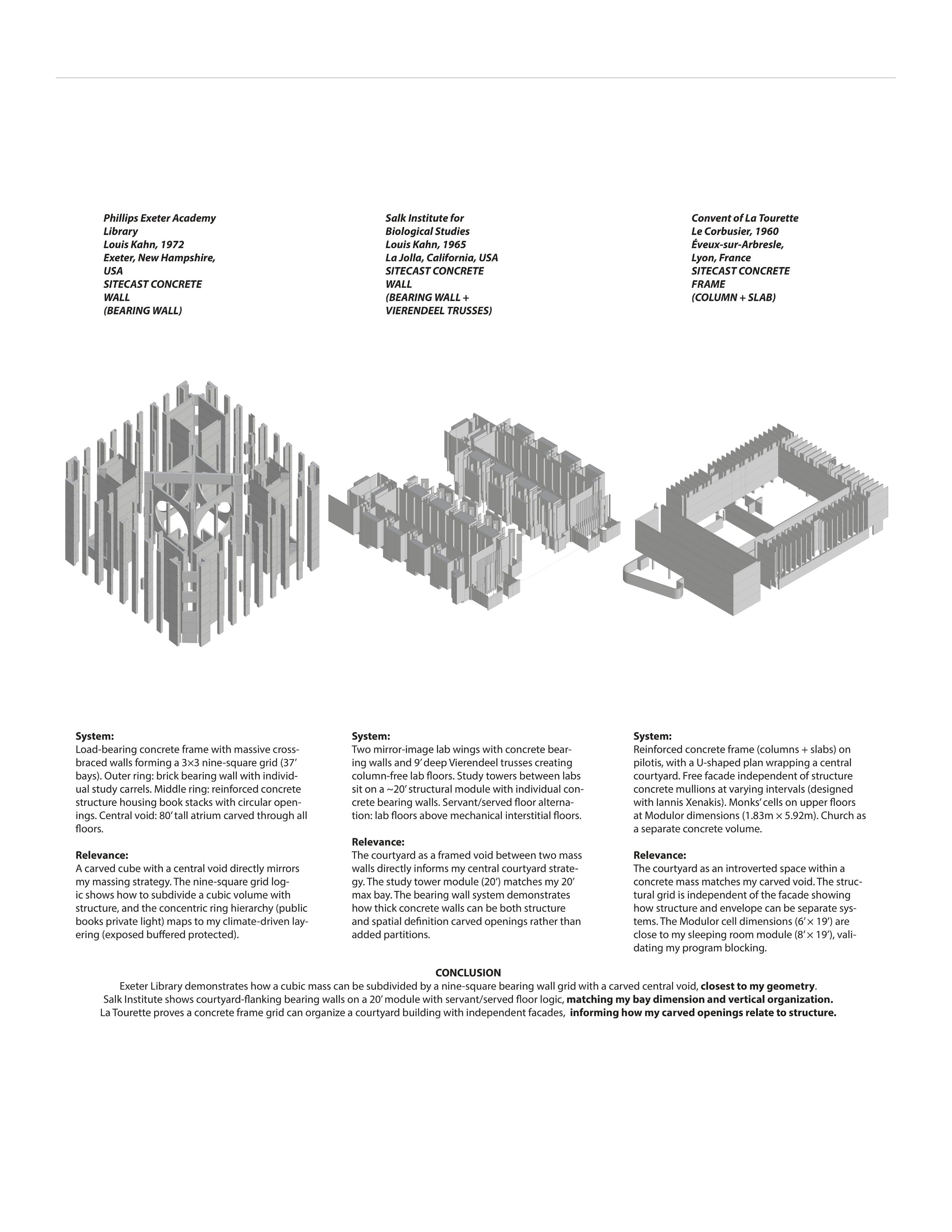 Precedent analysis: grey axonometric models of Phillips Exeter Library, the Salk Institute and La Tourette, each with notes on its system and relevance.