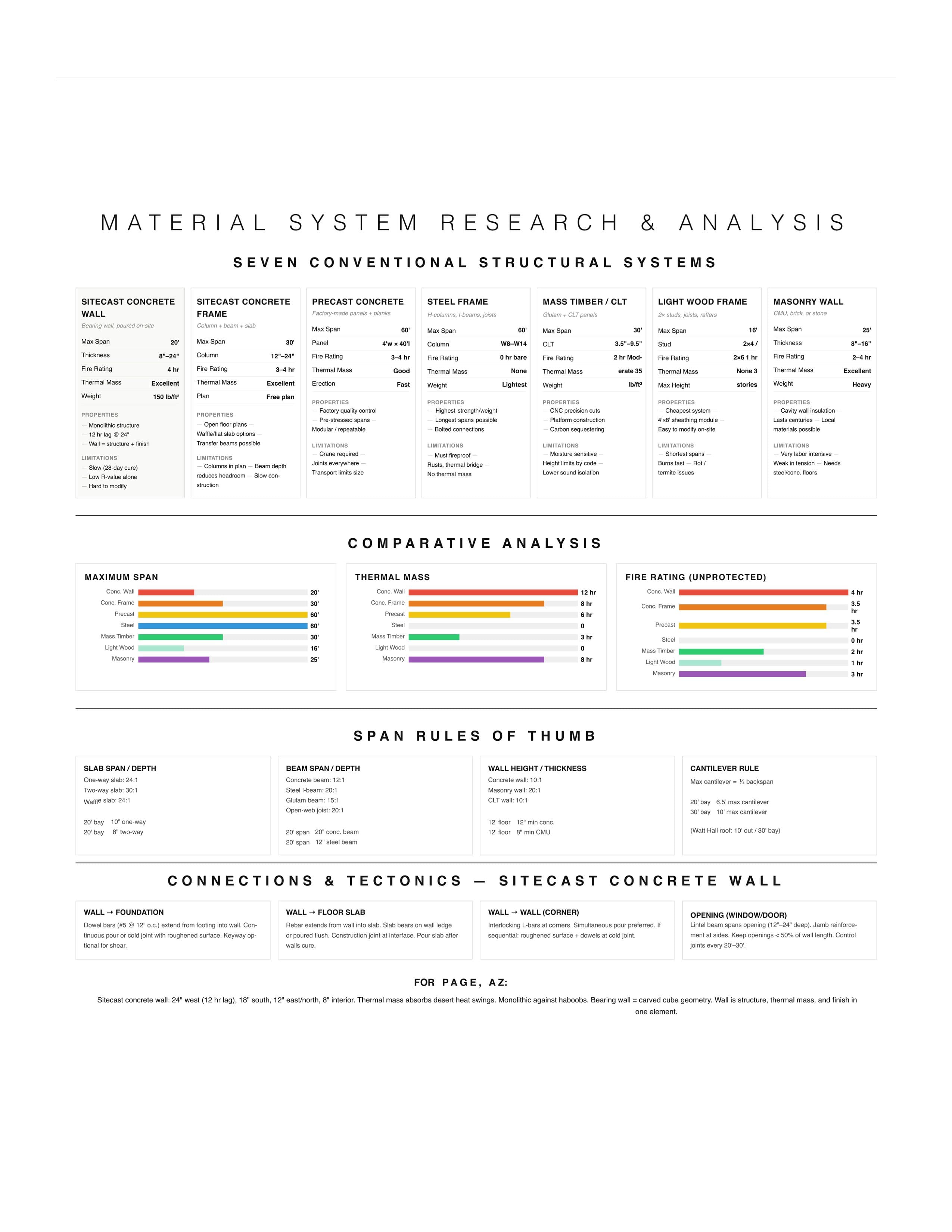 Research sheet comparing seven conventional structural systems, with bar charts of span, thermal mass and fire rating, span rules of thumb and sitecast concrete connection notes.