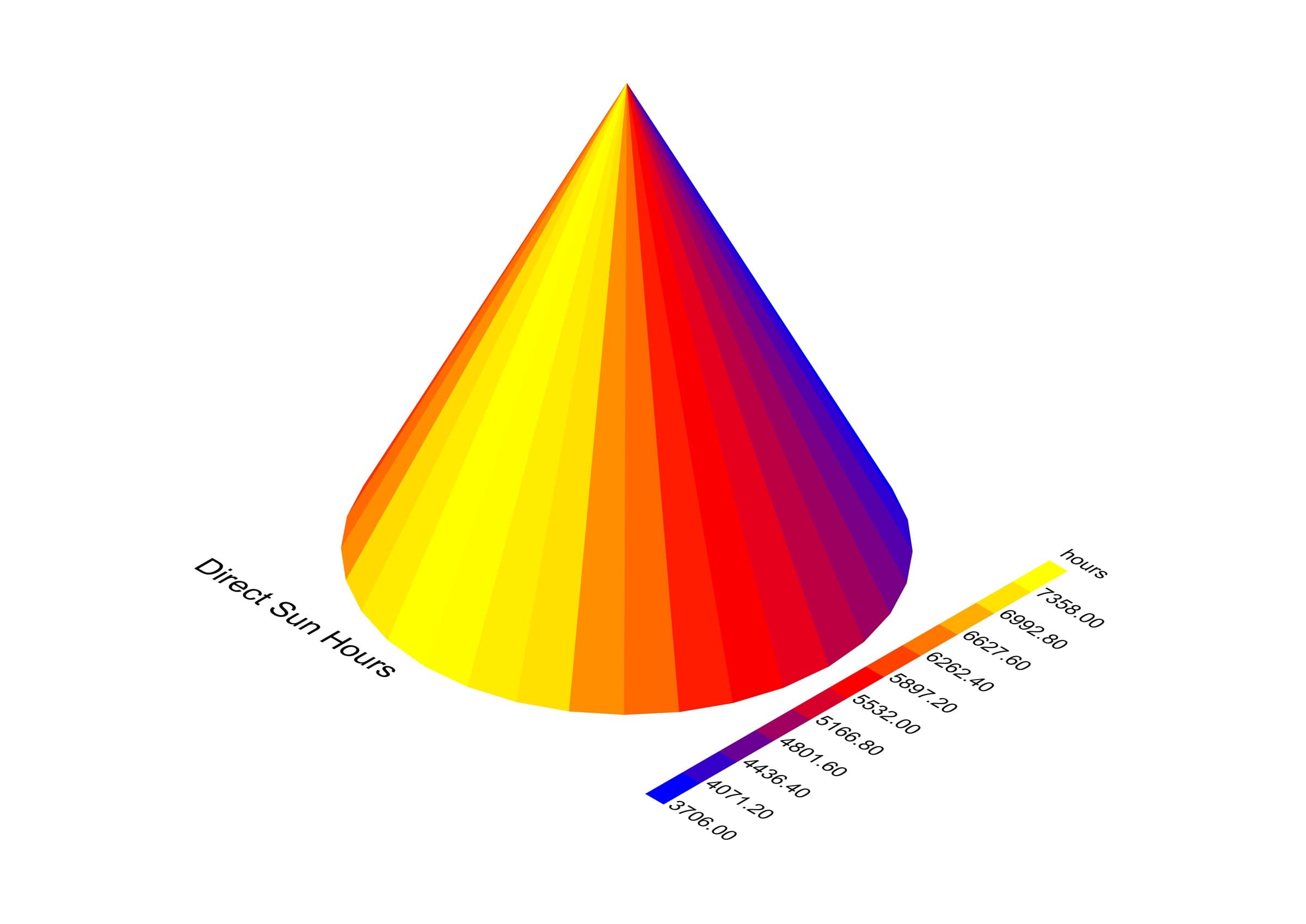Cone massing colored by annual direct sun hours.